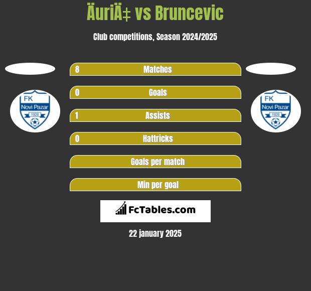 ÄuriÄ‡ vs Bruncevic h2h player stats