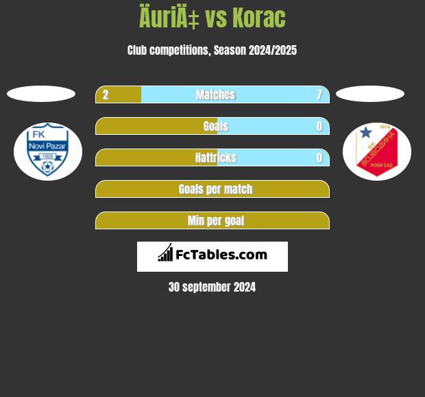 ÄuriÄ‡ vs Korac h2h player stats