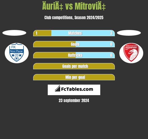 ÄuriÄ‡ vs MitroviÄ‡ h2h player stats