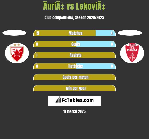 ÄuriÄ‡ vs LekoviÄ‡ h2h player stats