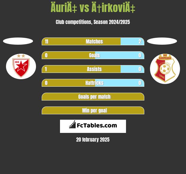 ÄuriÄ‡ vs Ä†irkoviÄ‡ h2h player stats