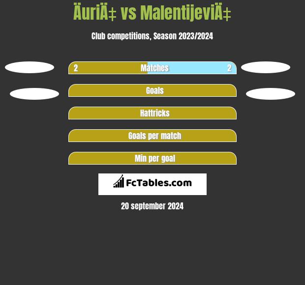 ÄuriÄ‡ vs MalentijeviÄ‡ h2h player stats