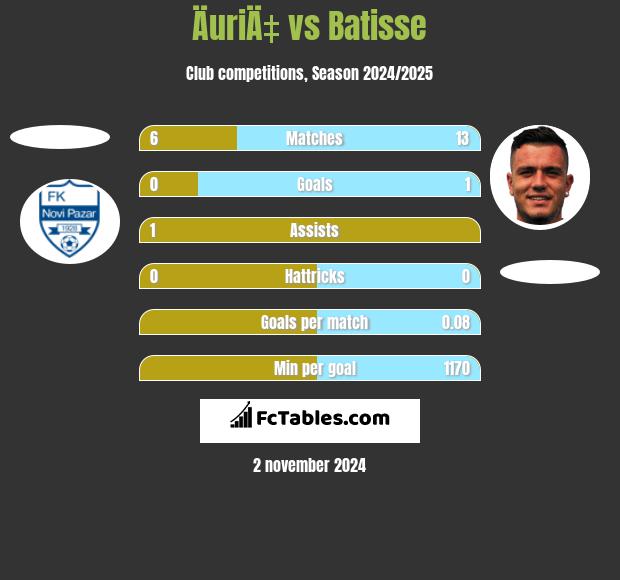 ÄuriÄ‡ vs Batisse h2h player stats