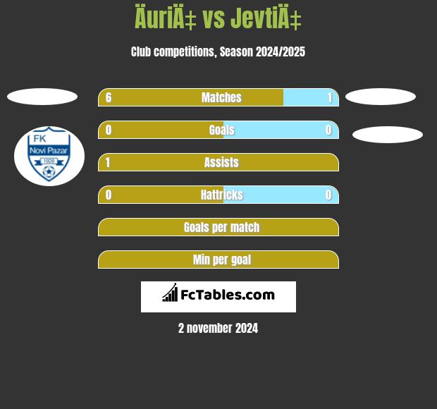 ÄuriÄ‡ vs JevtiÄ‡ h2h player stats