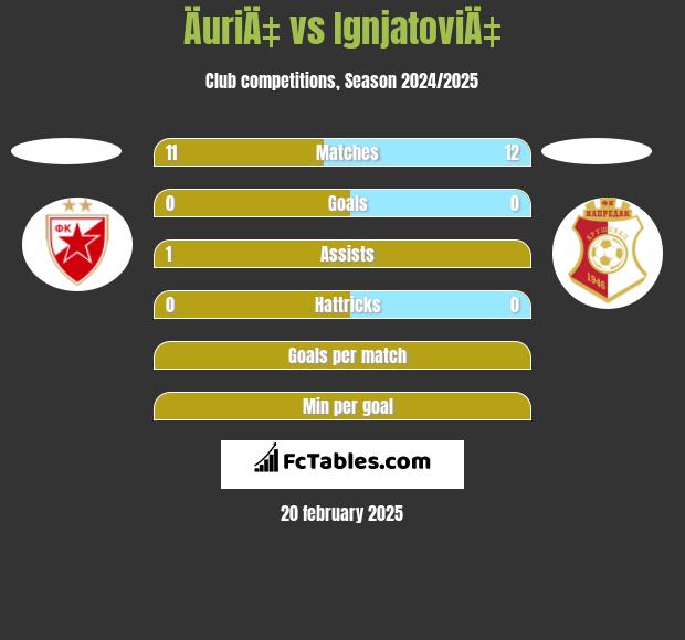 ÄuriÄ‡ vs IgnjatoviÄ‡ h2h player stats