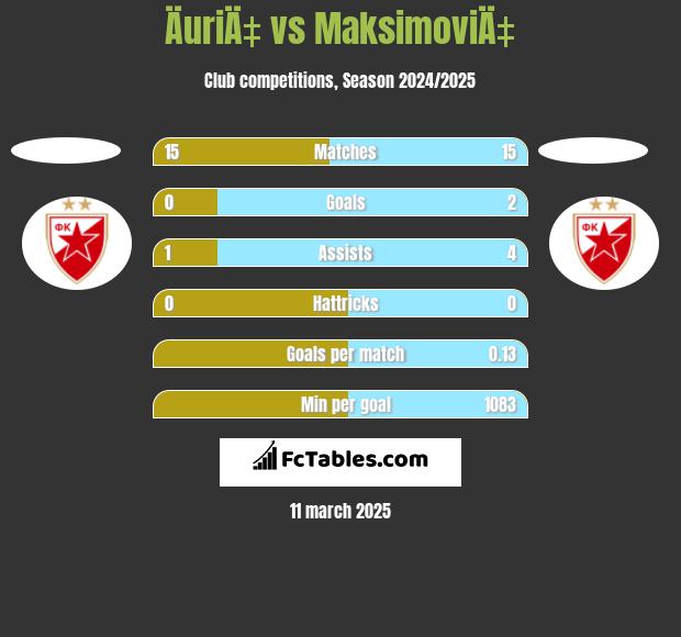 ÄuriÄ‡ vs MaksimoviÄ‡ h2h player stats