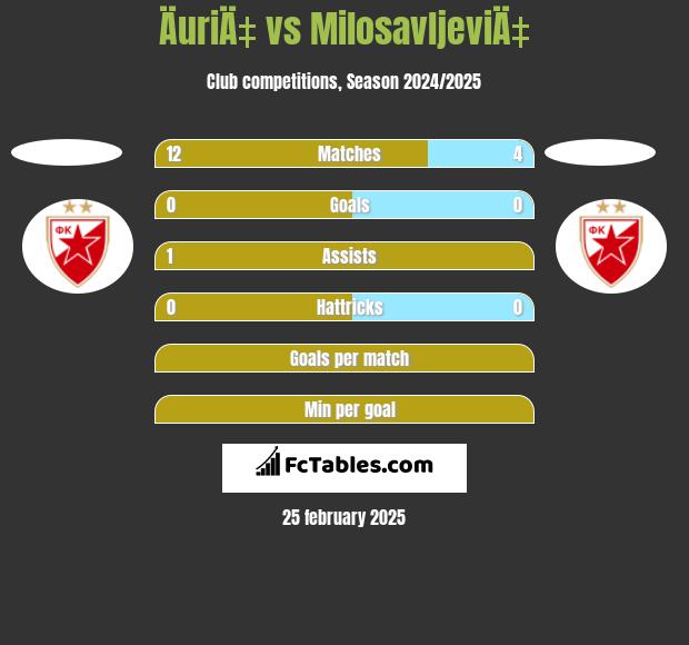 ÄuriÄ‡ vs MilosavljeviÄ‡ h2h player stats