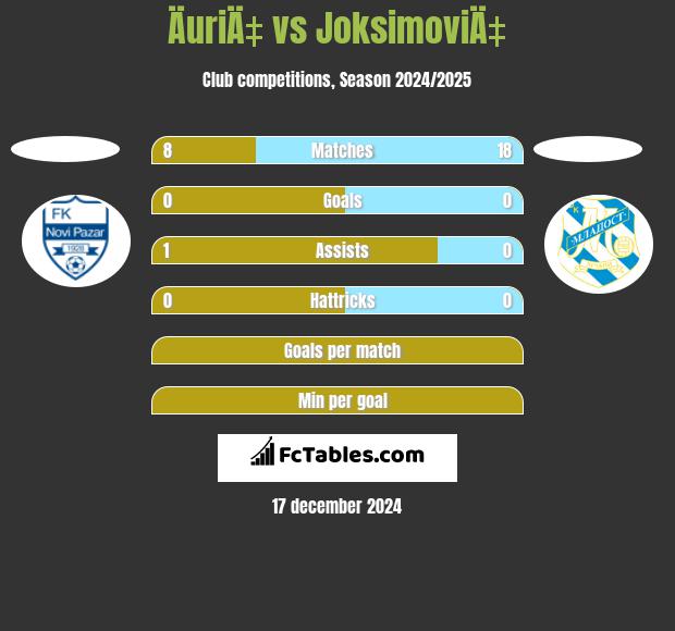 ÄuriÄ‡ vs JoksimoviÄ‡ h2h player stats