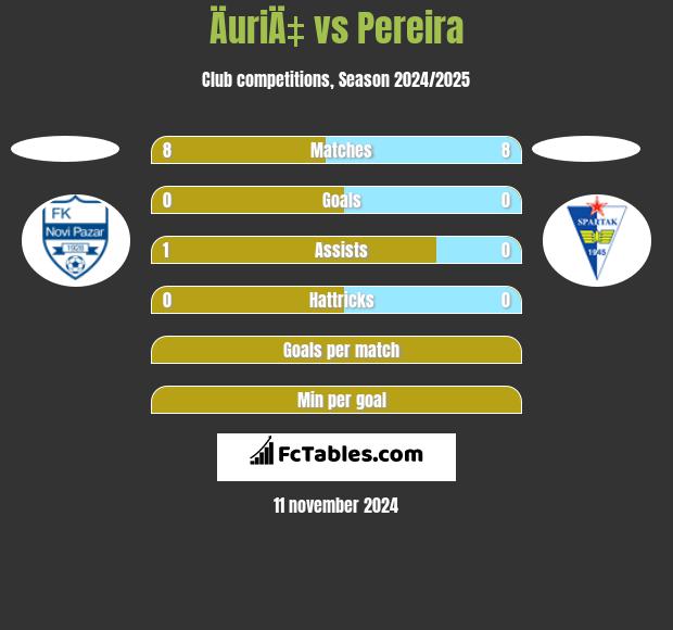 ÄuriÄ‡ vs Pereira h2h player stats