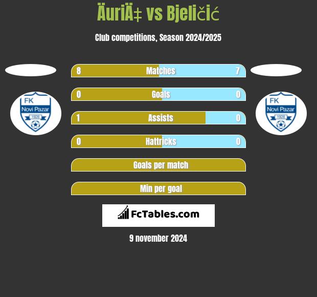 ÄuriÄ‡ vs Bjeličić h2h player stats