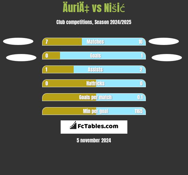 ÄuriÄ‡ vs Nišić h2h player stats