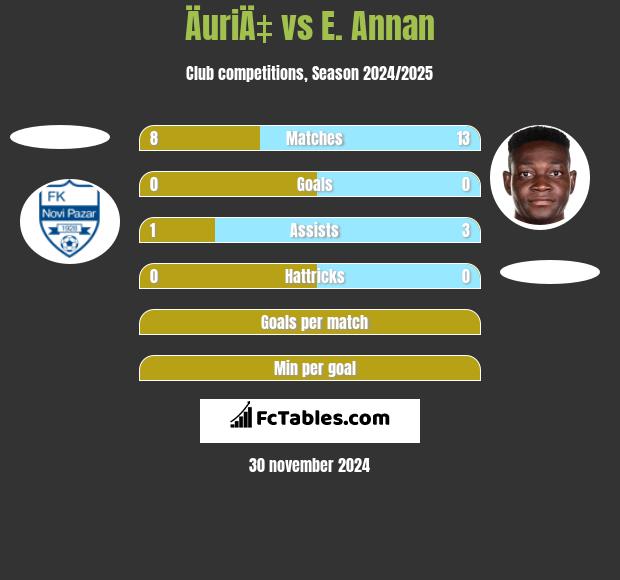 ÄuriÄ‡ vs E. Annan h2h player stats