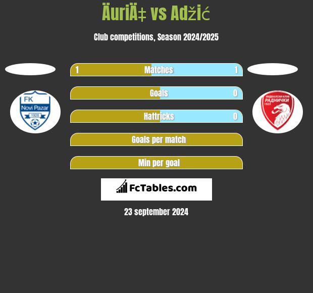 ÄuriÄ‡ vs Adžić h2h player stats