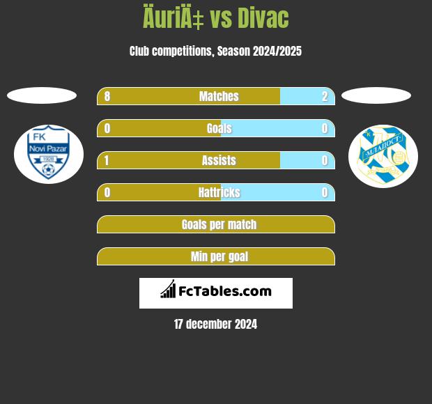 ÄuriÄ‡ vs Divac h2h player stats