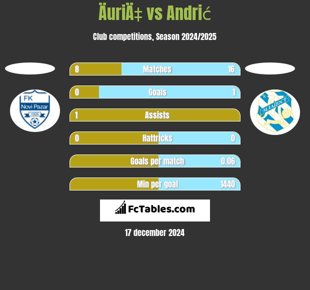 ÄuriÄ‡ vs Andrić h2h player stats