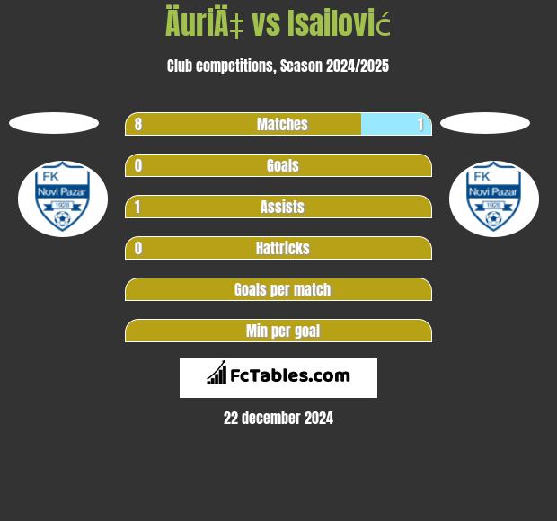 ÄuriÄ‡ vs Isailović h2h player stats