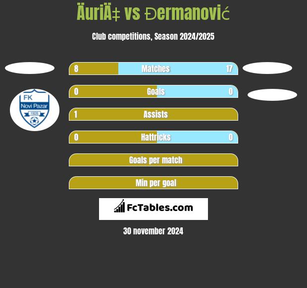 ÄuriÄ‡ vs Đermanović h2h player stats