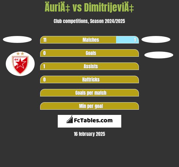 ÄuriÄ‡ vs DimitrijeviÄ‡ h2h player stats