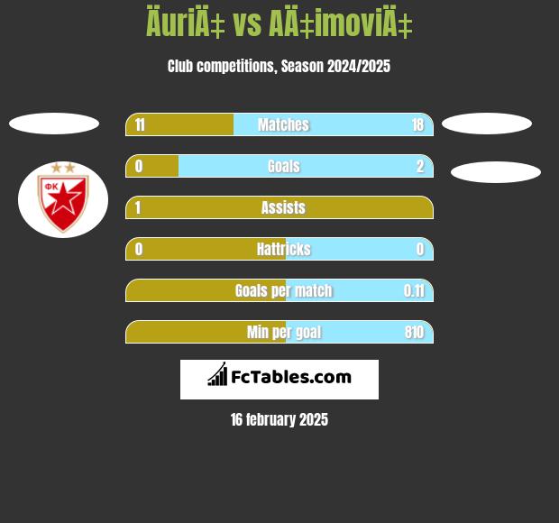 ÄuriÄ‡ vs AÄ‡imoviÄ‡ h2h player stats