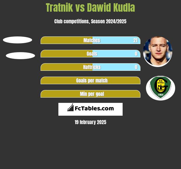 Tratnik vs Dawid Kudla h2h player stats