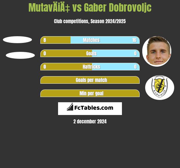 MutavÄiÄ‡ vs Gaber Dobrovoljc h2h player stats