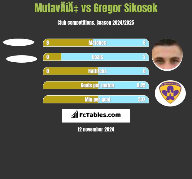 MutavÄiÄ‡ vs Gregor Sikosek h2h player stats