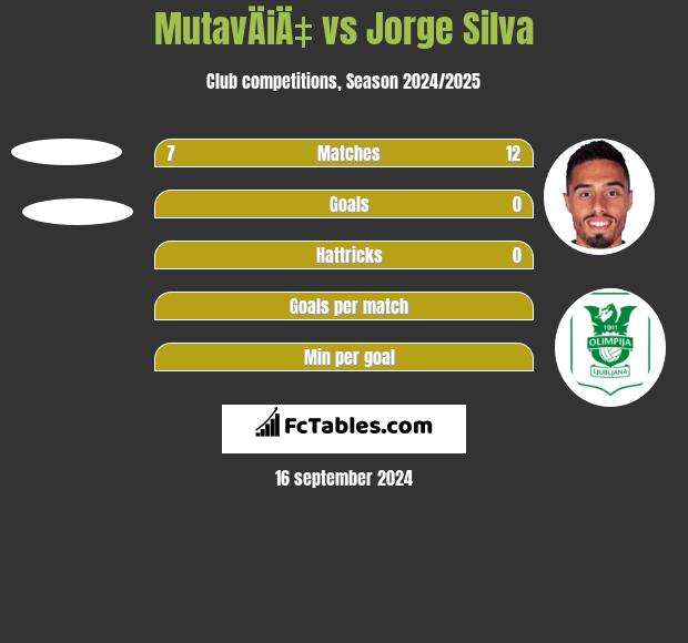 MutavÄiÄ‡ vs Jorge Silva h2h player stats