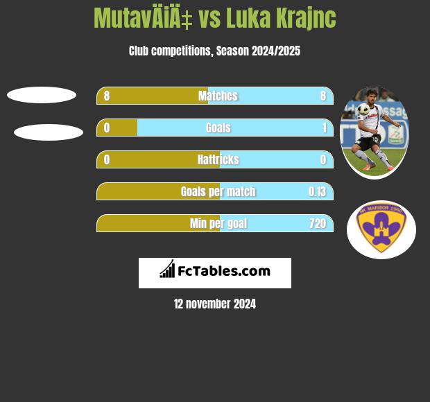 MutavÄiÄ‡ vs Luka Krajnc h2h player stats