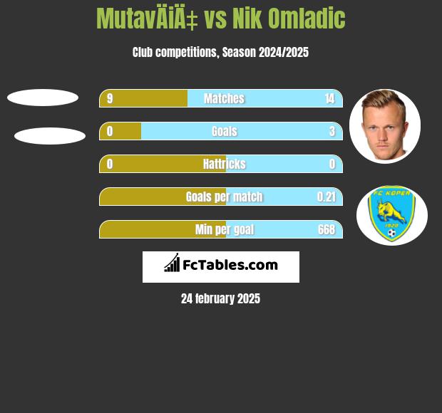 MutavÄiÄ‡ vs Nik Omladic h2h player stats