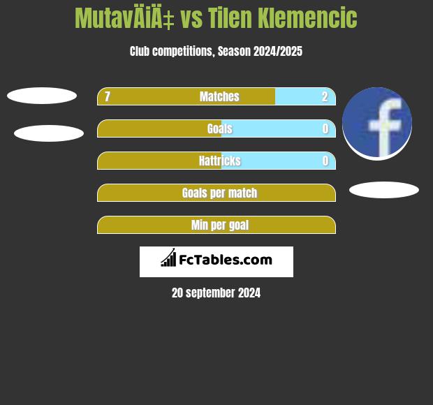 MutavÄiÄ‡ vs Tilen Klemencic h2h player stats