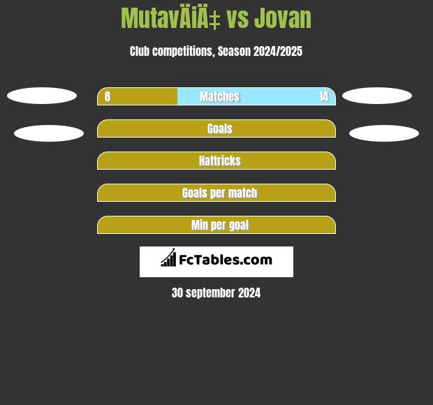 MutavÄiÄ‡ vs Jovan h2h player stats