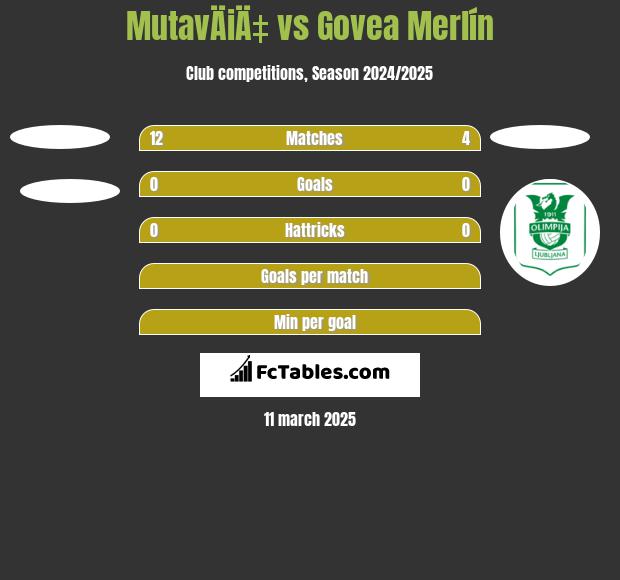 MutavÄiÄ‡ vs Govea Merlín h2h player stats