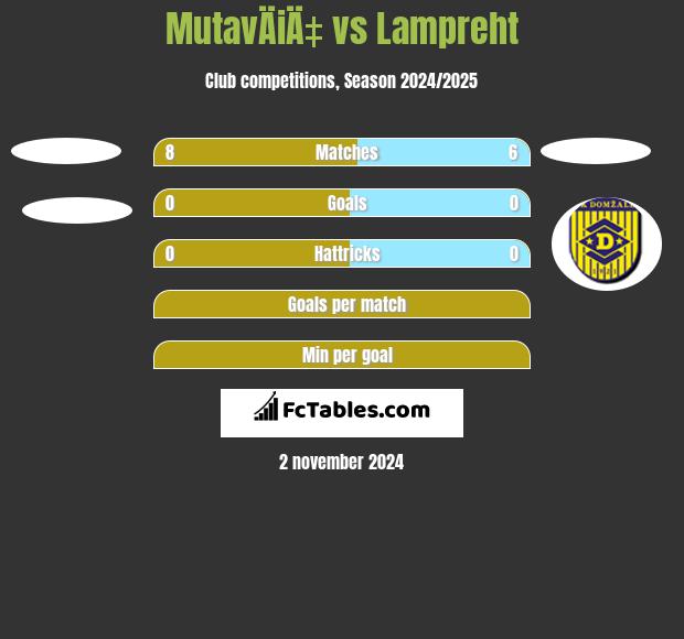 MutavÄiÄ‡ vs Lampreht h2h player stats