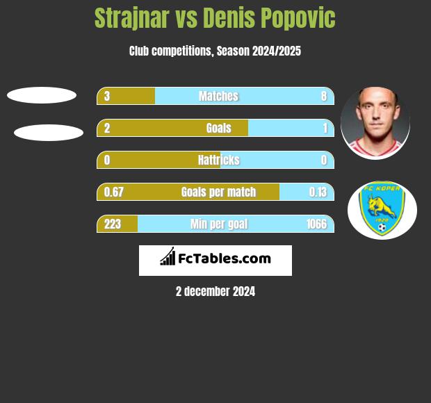 Strajnar vs Denis Popović h2h player stats