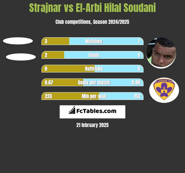 Strajnar vs El-Arabi Soudani h2h player stats