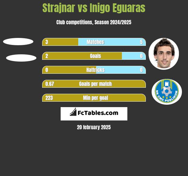 Strajnar vs Inigo Eguaras h2h player stats