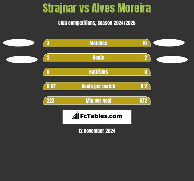 Strajnar vs Alves Moreira h2h player stats