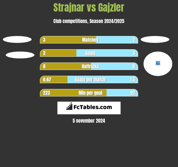 Strajnar vs Gajzler h2h player stats