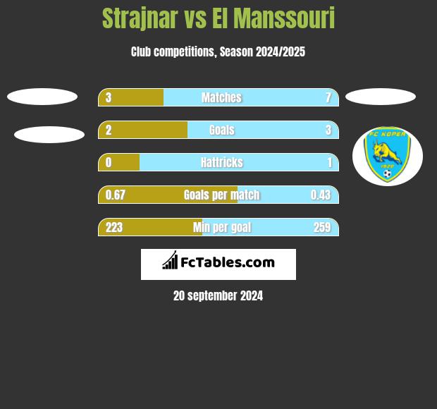 Strajnar vs El Manssouri h2h player stats