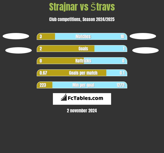 Strajnar vs Štravs h2h player stats