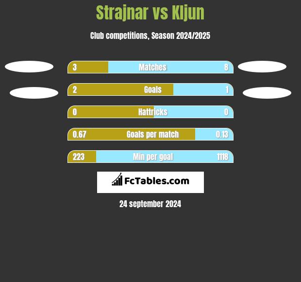 Strajnar vs Kljun h2h player stats