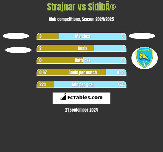 Strajnar vs SidibÃ© h2h player stats