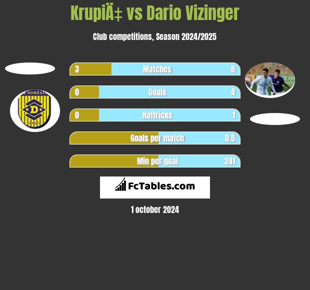 KrupiÄ‡ vs Dario Vizinger h2h player stats