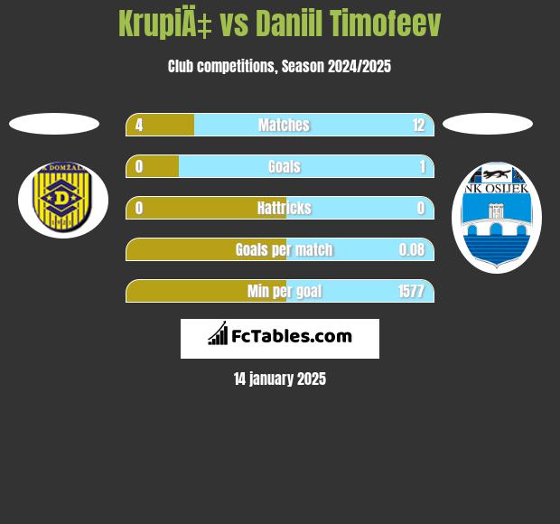 KrupiÄ‡ vs Daniil Timofeev h2h player stats