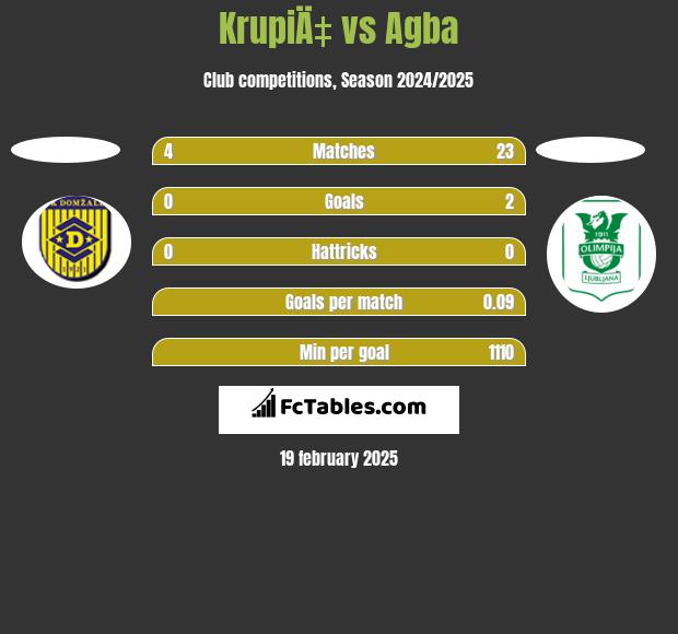 KrupiÄ‡ vs Agba h2h player stats