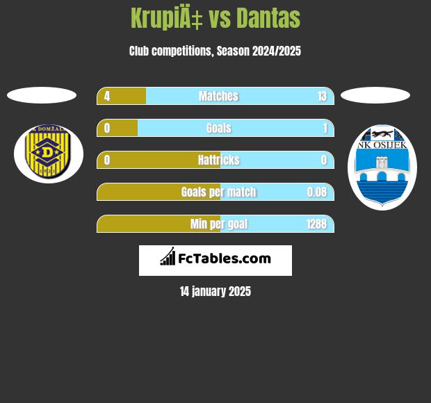 KrupiÄ‡ vs Dantas h2h player stats