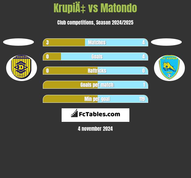 KrupiÄ‡ vs Matondo h2h player stats