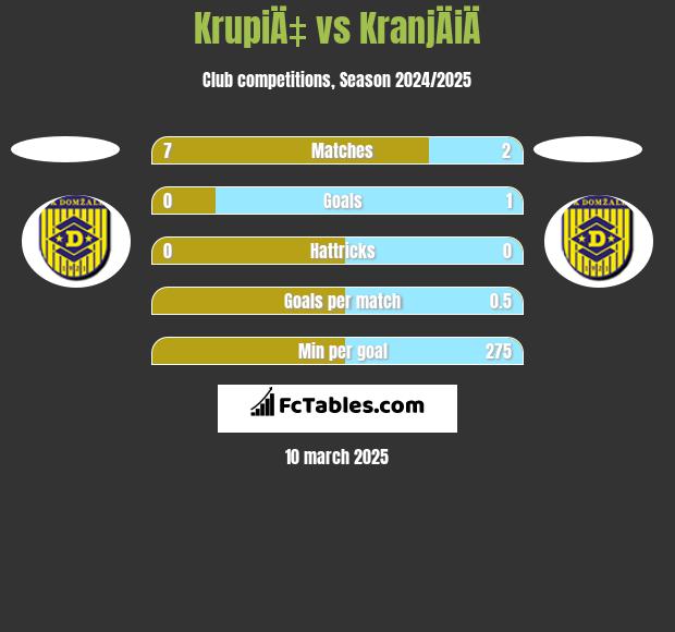 KrupiÄ‡ vs KranjÄiÄ h2h player stats