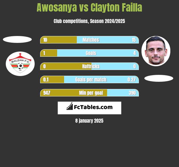 Awosanya vs Clayton Failla h2h player stats