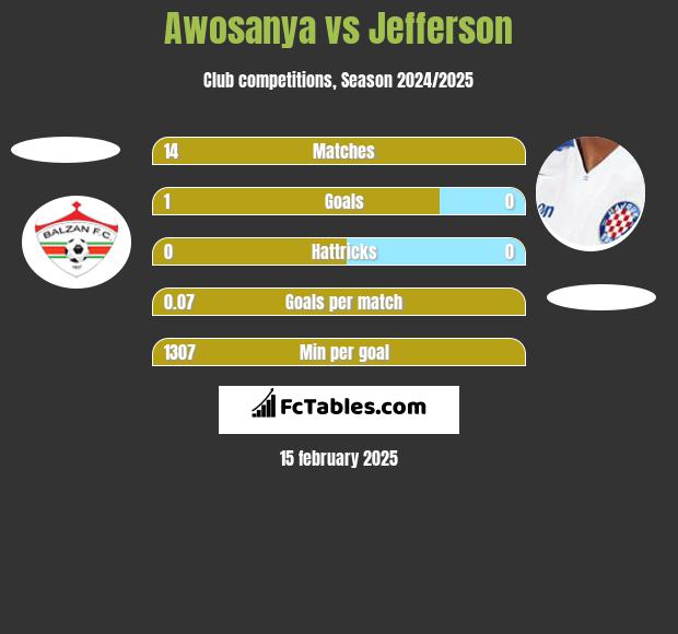 Awosanya vs Jefferson h2h player stats